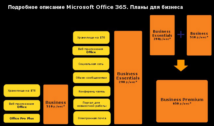 Подписки Office 365, доступные корпоративным клиентам «Билайна»