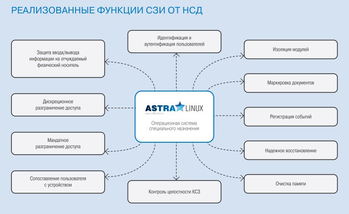 Средства информационной безопасности ОС Astra Linux