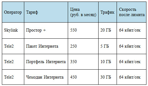 Тарифы для мобильного Интернета от Тele2 и «Скай Линк» в Санкт-Петербурге