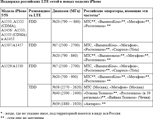 Таблица санкт петербург. Поддержка диапазонов LTE. Ростелеком LTE частоты. Диапазоны LTE В России. Российские частоты LTE.