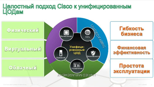 Критерии и принципы подхода Cisco к облачным технологиям