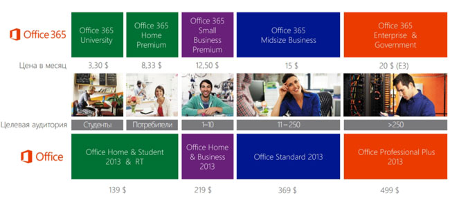 Разнообразие вариантов покупки лицензии новых продуктов линейки Microsoft Office