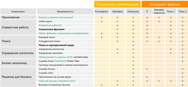 Таблица, показывающая весь спектр возможностей различных версий SharePoint 2013