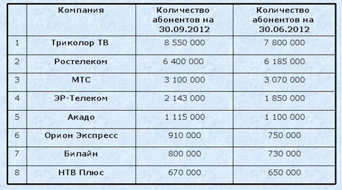 Крупнейшие операторы платного TV в России – данные за первые 9 месяцев 2012 года, источник: Telecom Daily