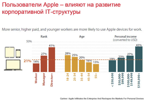 Место продукции компании Apple в развитии тренда BYOD