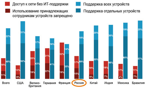Большинство ИТ российских компаний уже поддерживают личные мобильные девайсы