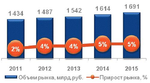 Прогноз объема рынка телекома. Источник: ОАО «Ростелеком»
