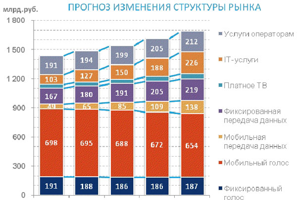 Так, по мнению специалистов из ОАО «Ростелеком» будет меняться и развиваться структура телекоммуникационного рынка