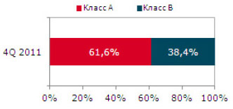 Качественная структура ввода IV квартала 2011 года. Источник: NAI Becar