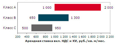 Диапазоны арендных ставок в бизнес-центрах Санкт-Петербурга (открытое предложение). Источник: NAI Becar