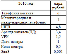 Рынок услуг фиксированной связи Санкт-Петербурга для юридически лиц за 2010 год. Источник: Rustele.com