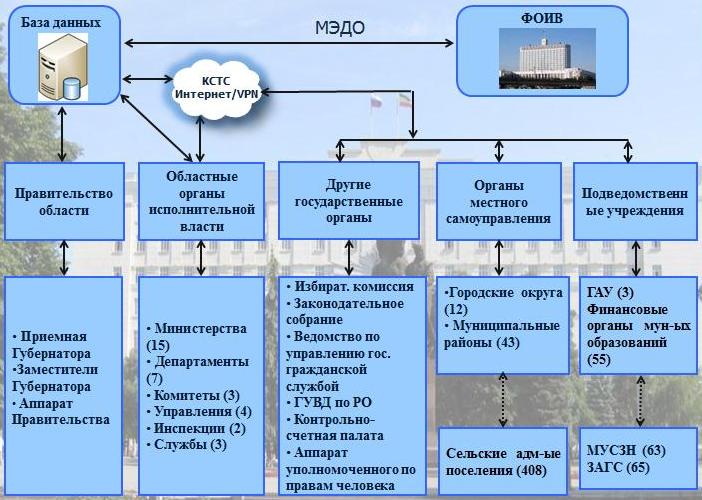 Положение о системе электронного документооборота в организации образец