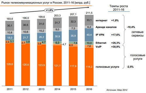 По словам Павла Паплински, рост корпоративного сектора телекоммуникационного рынка России обеспечивается в первую очередь такими относительно новыми для него сервисами, как VoIP или Ethernet