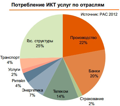 График, отражающий масштаб потребления ИКТ-услуг по отраслям, представленным на российском рынке