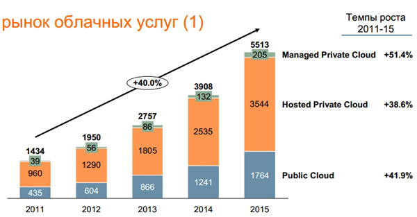Темпы развития российского рынка облачных услуг по прогнозам специалистов компании Orange Business Services
