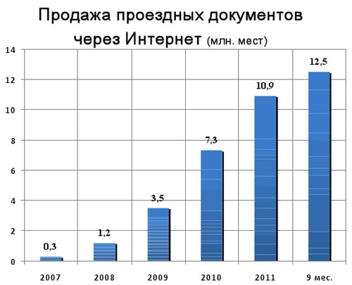 График, показывающий значительный рост количества железнодорожных билетов, реализуемых посредством Интернета