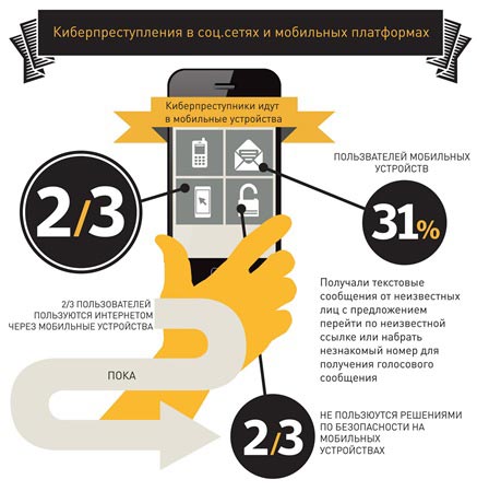 По данным Norton, киберпреступность растет за счет «новых» форм в социальных сетях и мобильных устройствах