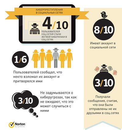 По данным Norton, киберпреступность растет за счет «новых» форм в социальных сетях и мобильных устройствах