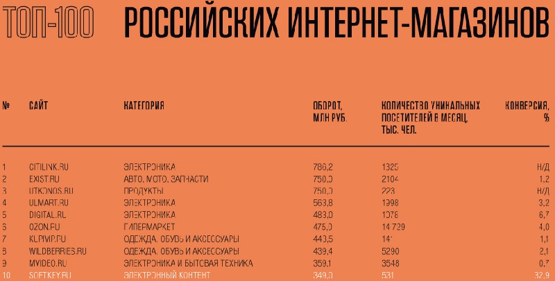 Рейтинг «Коммерсантъ. Секрет фирмы» - ТОП интернет-магазинов на российском рынке