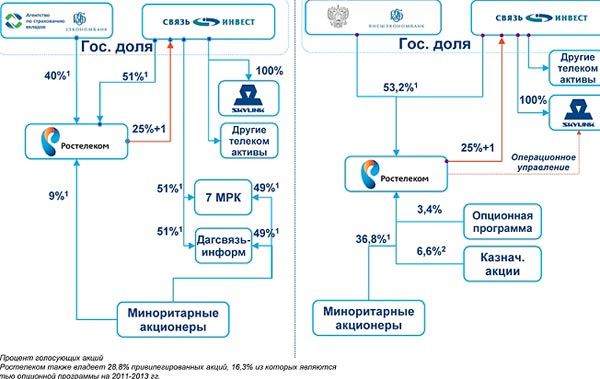 Структурная схема владения