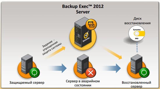 Схема, демонстрирующая одну из функций решения для бэкапа данных Symantec BackupExec 2012 - удобное восстановление данных после аварии