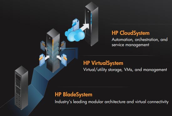 Применение HP Virtualsystem для инфраструктуры, используемой в облачных решениях