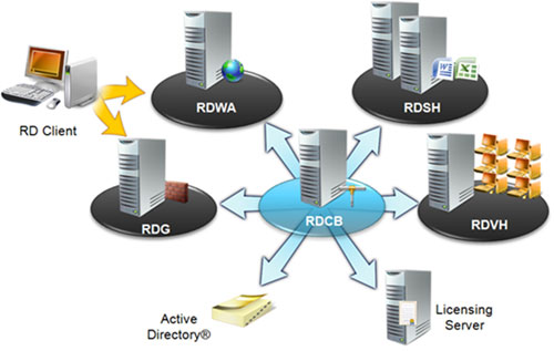 Схема архитектуры RDS