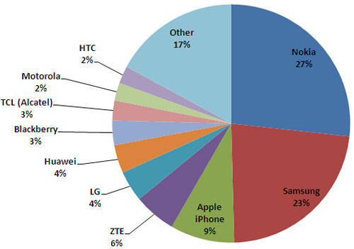 Крупнейшие производители мобильных абонентских устройств на конец 2011 года. Данные ABI Research