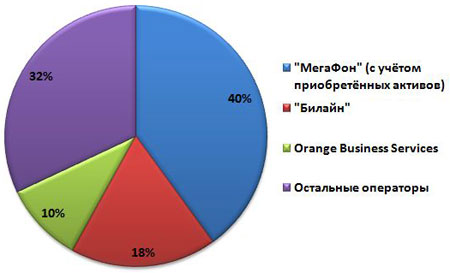 Распределение долей рынка фиксированной связи для корпоративных пользователей Санкт-Петербурга, по оценке ИАА TelecomDaily