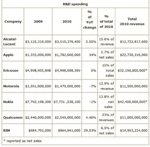 Затраты на R&D ведущих телекоммуникационных компаний мира в 2010 году. Данные CTIA