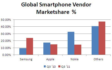 Мировой рынок смартфонов на конец III квартала 2011 г. Данные Strategy Analytics