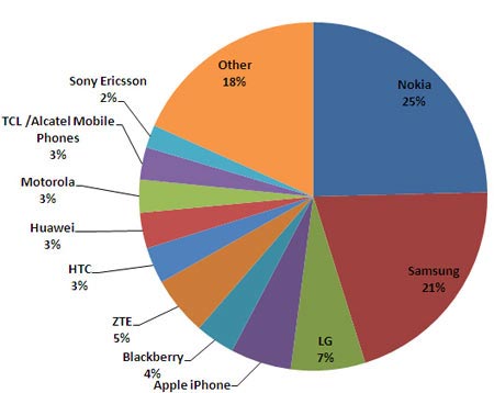 Распределение рынка мобильных телефонов по отдельным производителям на конец августа 2011 г. Данные ABI Research
