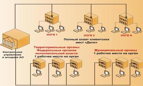 Схема обеспечения централизованного контроля выполнения поручения губернатора в Амурской области