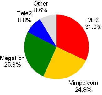 Рыночные доли крупнейших сотовых операторов России на 30 июня 2011 г. Данные AC&M Consulting