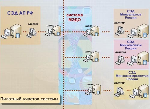 Архитектура МЭДО