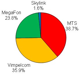 Структура рынка сотовой связи Москвы на 31 июля 2010 г. (данные AC&M Consulting)