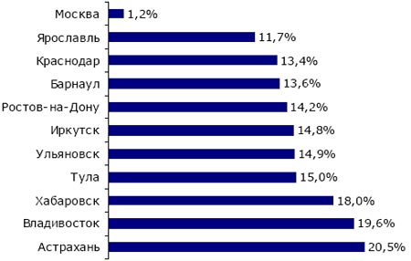 Стоимость безлимитного пакета (2 Мбит/с) по отношению к месячным расходам на душу населения (%): Топ-10 городов России с наименее благоприятным отношением (по сравнению с Москвой), июнь 2010, данные компаний, ComNews Research