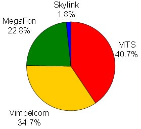 Общая структура рынка сотовой связи в Москве на конец мая 2010 г. (данные AC&M Consulting)
