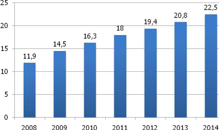 Прогноз J'son & Partners Consulting роста абонентской базы платного ТВ, млн домохозяйств, 2008-2014 гг.