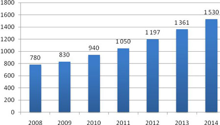 Прогноз J'son & Partners Consulting доходов рынка платного ТВ, млн $, 2008-2014 гг.