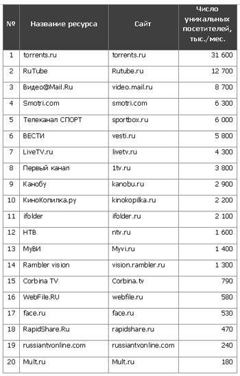 Топ-20 видео интернет-ресурсов в России (по данным J’son & Partners Consulting)
