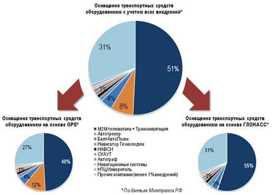 Структура участников рынка ГЛОНАСС/GPS в России в 2006-2009 гг.