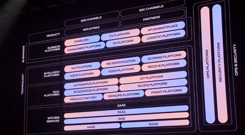 Структура технологической платформы The МТС Platform
