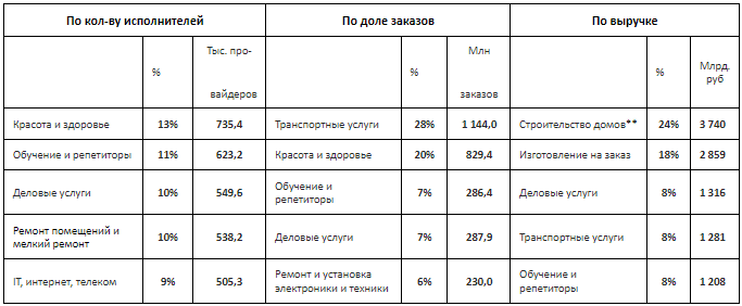 Лидирующие категории на рынке услуг