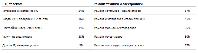 Наиболее массовые услуги в сферах IT, телеком и ремонт техники