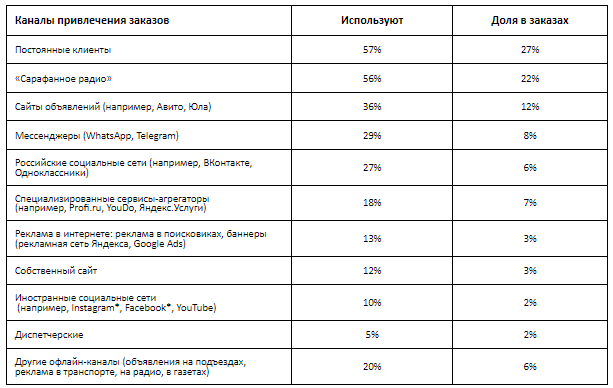 График 3. Способы продвижения 