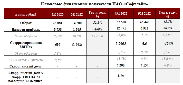 Софтлайн дивиденды. Рост валовой прибыли говорит о. Прибыль и выручка Ашана за 2023.