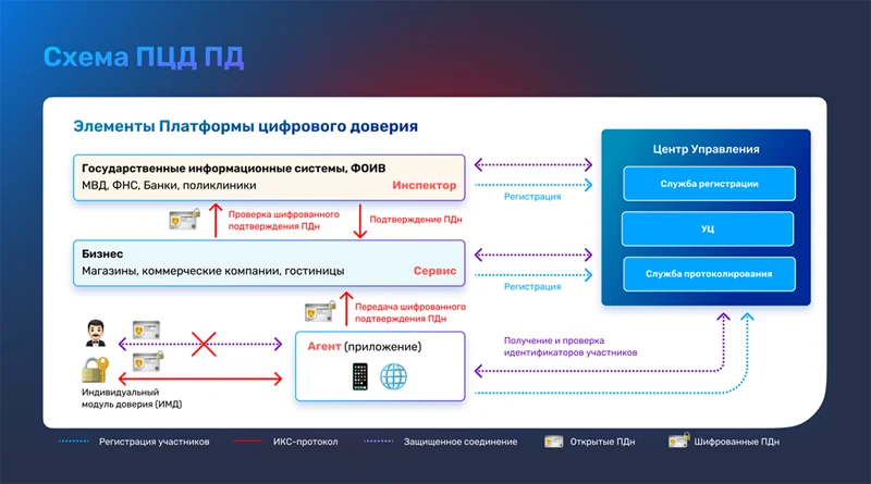 Мтс подтверждение персональных данных