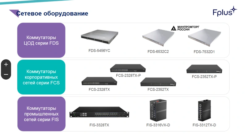 Модели сетевого оборудования Fplus