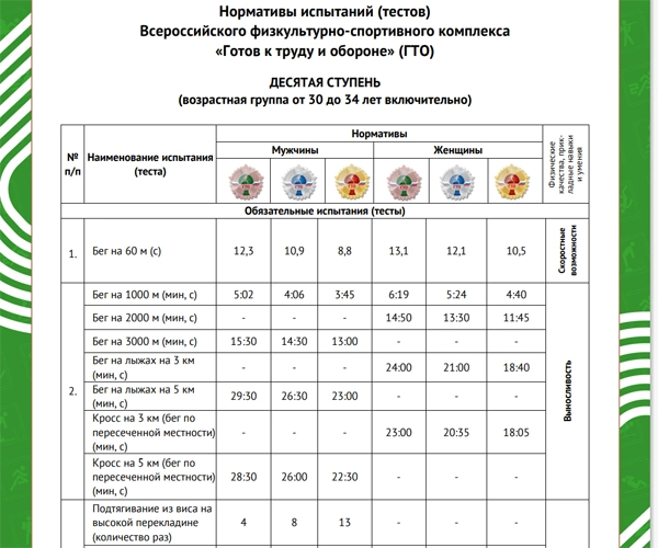 Нормативы для мужчин и женщин в возрасте от 30 до 34 лет